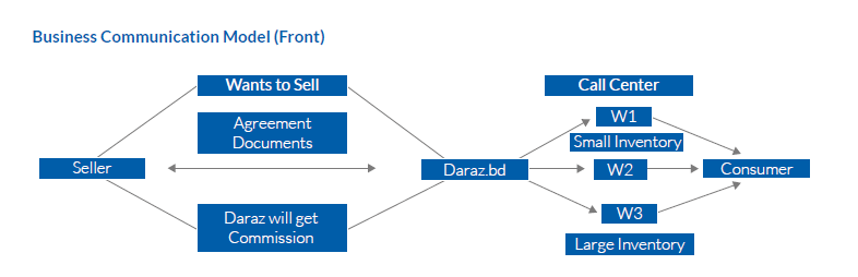 Daraz.pk (Business Model)